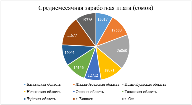 Среднемесячная заработная плата по территории Кыргызстана в 2021 году