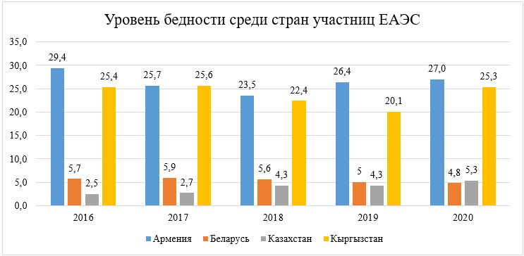 Доля населения, живущего за официальной чертой бедности, %