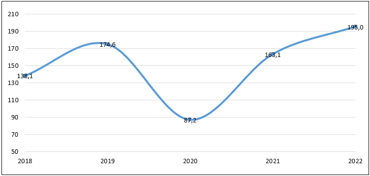 Динамика поступления прямых иностранных инвестиций (2017=100)