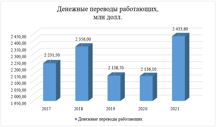 Денежные переводы работающих мигрантов КР