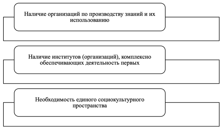 Составляющие региональной инновационной системы