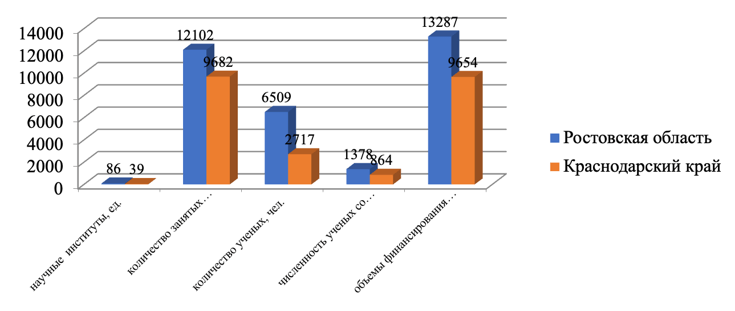 Научно – технический потенциал Ростовской области и Краснодарского края в 2022 году