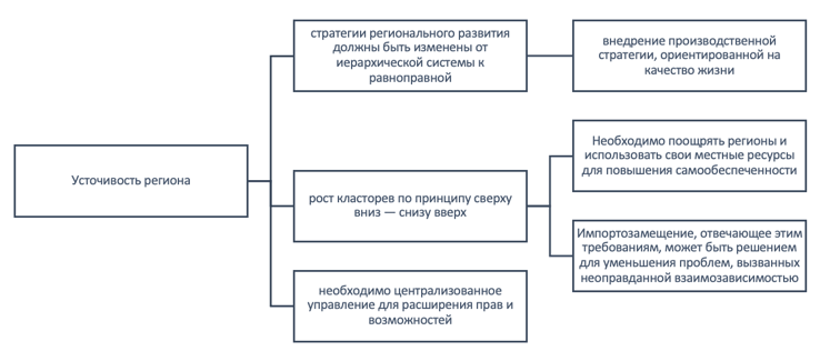 Условия роста устойчивости