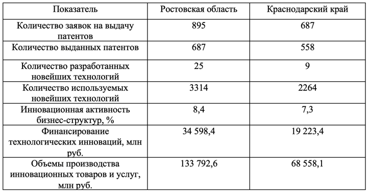 Уровень инновационного потенциала в 2022 году