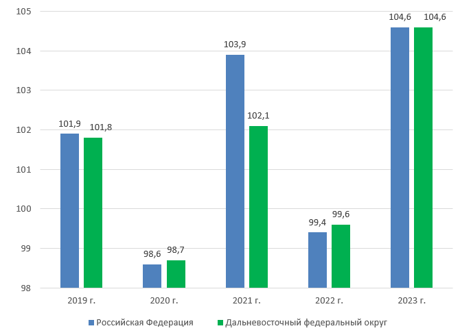 Динамика реальных денежных доходов населения в РФ и ДФО в 2019-2023 гг., в % к предыдущему году