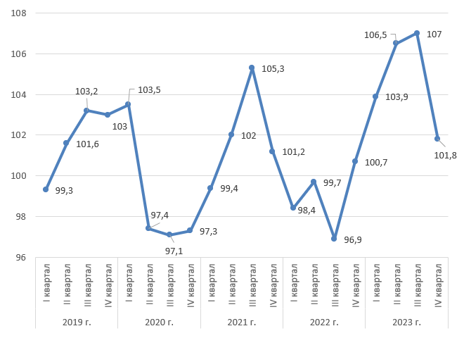 Динамика реальных денежных доходов населения в ДФО поквартально в 2019-2023 гг., в % к соответствующему периоду прошлого года