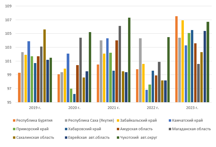 Динамика реальных денежных доходов населения в регионах ДФО в 2019-2023 гг., в % к предыдущему году