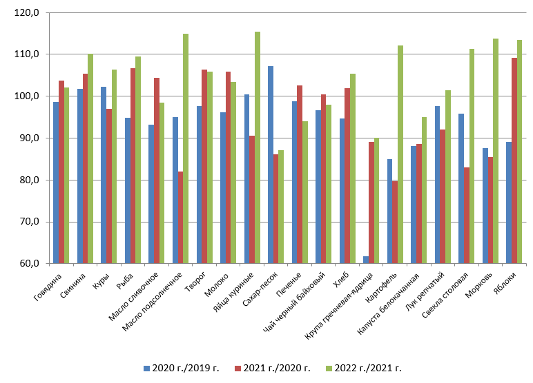 Темп роста покупательской способности в ДФО в 2019-2022 гг., в %