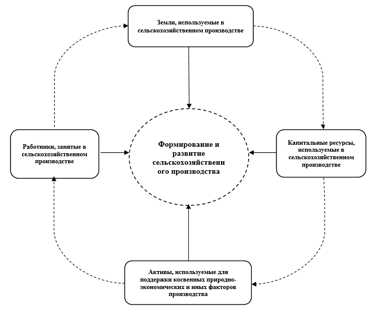 Основные операционные активы, формируемого технологического цикла сельскохозяйственного производства