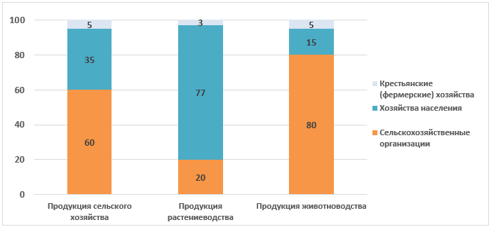 Структура производства продукции сельского хозяйства в регионах Европейского Севера по категориям хозяйств, в среднем за 2015 - 2022 гг., в %