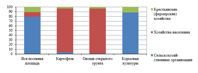 Структура посевных площадей по видам сельхозкультур по категориям хозяйств регионов Европейского Севера, в среднем 2018 – 2022 гг.