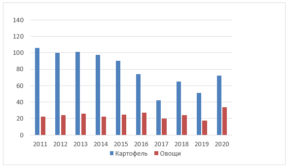 Валовой сбор картофеля и овощей на душу населения в хозяйствах всех категорий в регионах Европейского Севера, в среднем килограммов