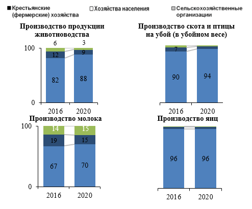 Структура по категориям сельхозпроизводителей регионов Европейского Севера, в % к итогу