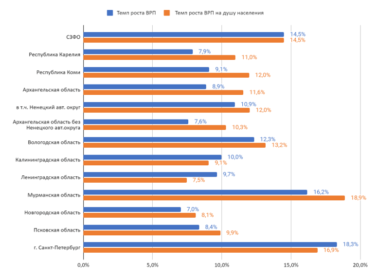 Совокупный среднегодовой темп роста ВРП и ВРП на душу населения в СЗФО за период 2016-2022 гг., %