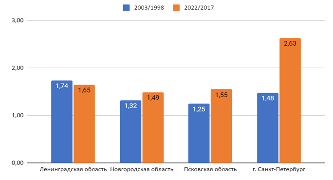 Изменение валового регионального продукта в 1998-2003 и 2017-2022 гг. (в постоянных ценах; в % к предыдущему году)