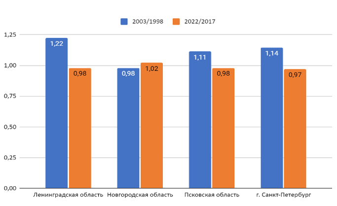 Изменение среднегодовой численности занятых в экономике в 1998-2003 и 2017-2022 гг.