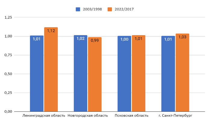 Изменение инвестиций в основной капитал в 1998-2003 и 2017-2022 гг., млн.руб.