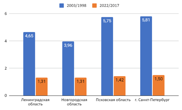 Динамика среднедушевых денежных доходов в 1998-2003 и 2017-2022 гг., руб.