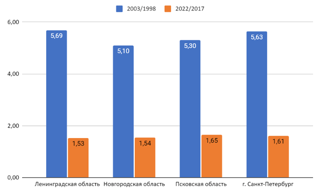 Динамика среднемесячной номинальной заработной платы в 1998-2003 и 2017-2022 гг., руб.