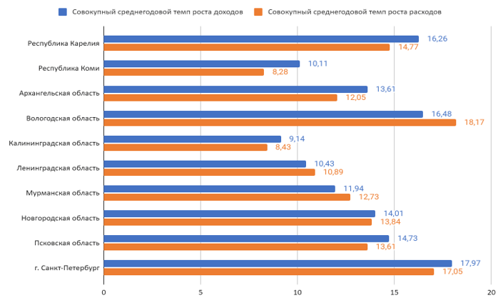 Совокупный среднегодовой темп роста доходов и расходов консолидированного бюджета регионов Северо-Запада РФ в период 2016-2022 гг., %