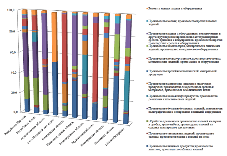 Структура объема отгруженных товаров собственного производства, выполненных работ и услуг собственными силами обрабатывающих производств по видам экономической деятельности регионов Северо-Запада РФ за 2022 г.