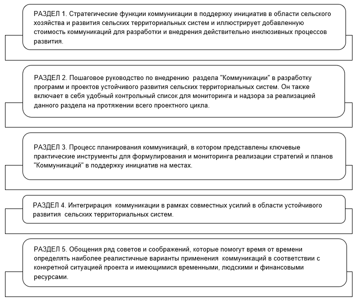 Руководящие принципы организации коммуникационного процесса