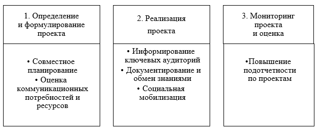 Основные коммуникационные функции в процессе стратегического планирования развития сельских территориальных систем