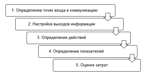 Шаги по включению коммуникаций в проектный документ