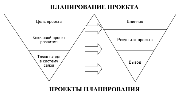 Взаимодействие планирования устойчивого развития сельской территориальной системы и планирования коммуникации