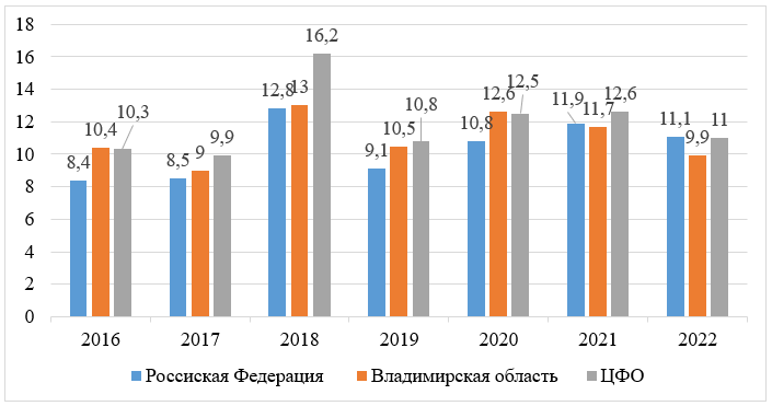 Доля организаций, осуществляющих инновационную деятельность[15], %