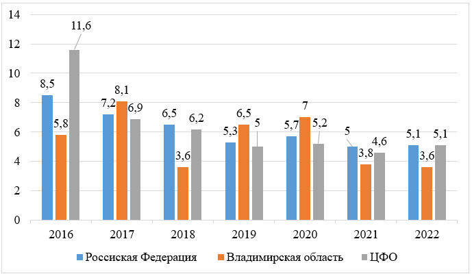 Удельный вес инновационных товаров, работ и услуг в общем объеме отгруженных товаров, работ и услуг [21], %