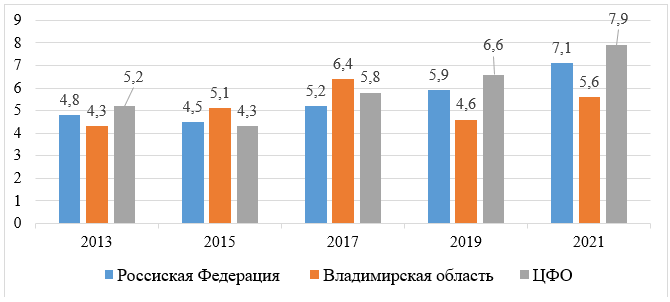 Удельный вес малых предприятий, осуществляющих технологические инновации, %[23]