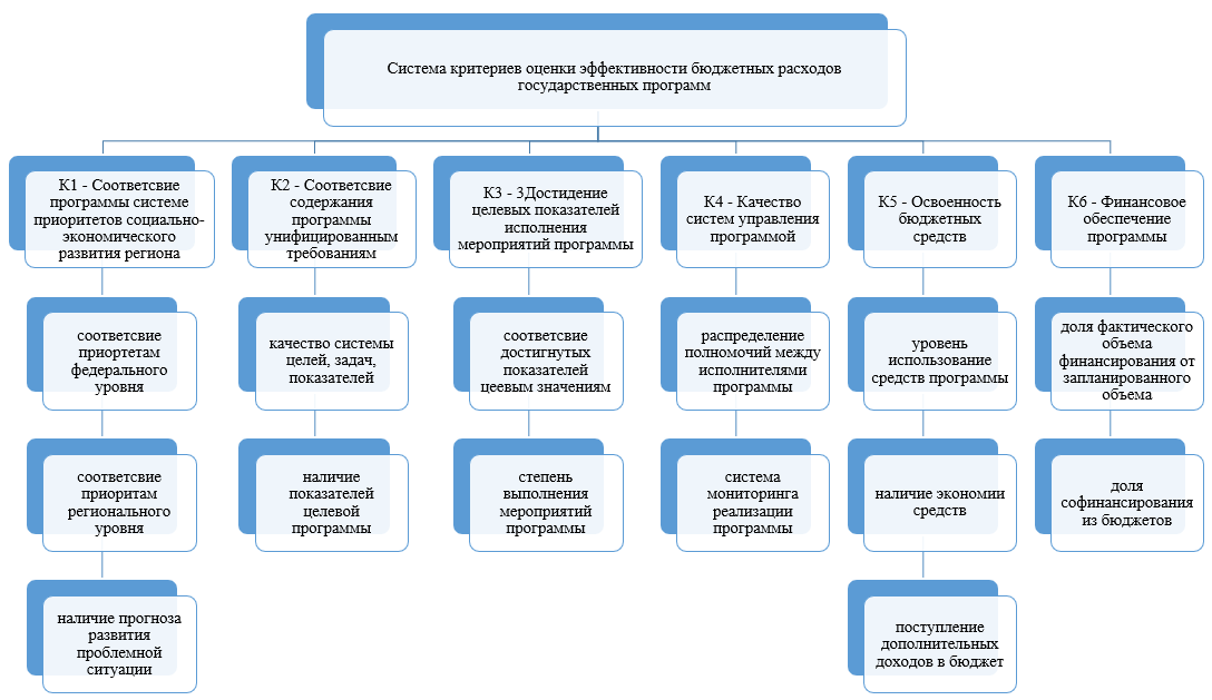 Система оценки эффективности расходования средств региональной программы
