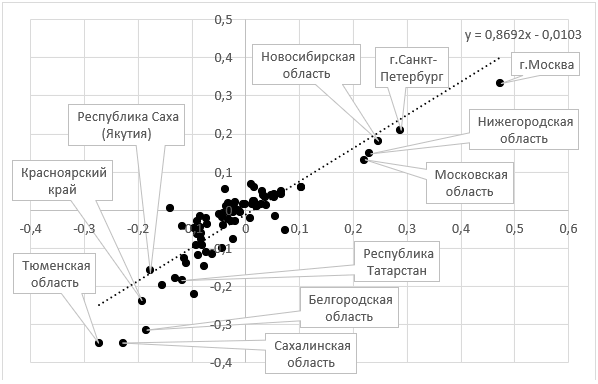 Оценки экономической сложности регионов по структуре ВРП в ценах 2016 г. (ось абсцисс) и по структуре ВРП в ценах 2019 г. (ось ординат) для 79 регионов