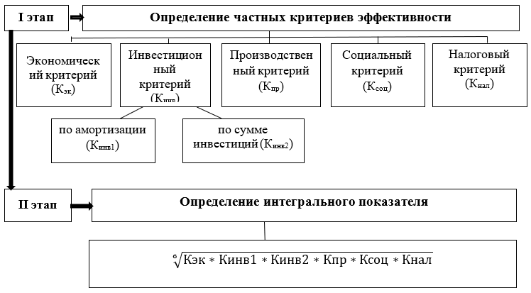 Алгоритм определения эффективности государственной поддержки сельскохозяйственных организаций региона