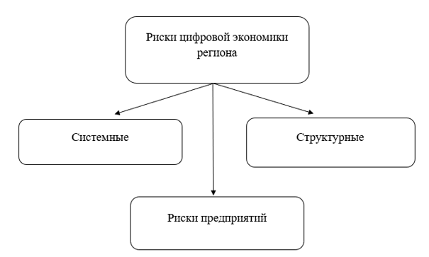 Классификация рисков цифровизации экономики региона