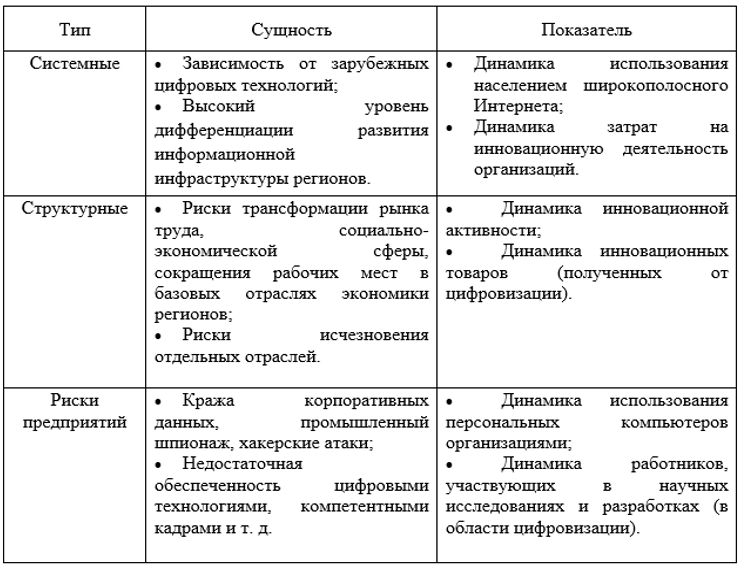 Типы рисков цифровой экономики регионов