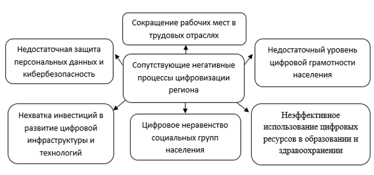 Сопутствующие негативные процессы цифровизации