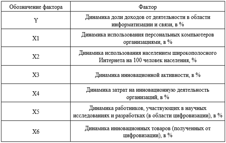 Переменные корреляционного анализа