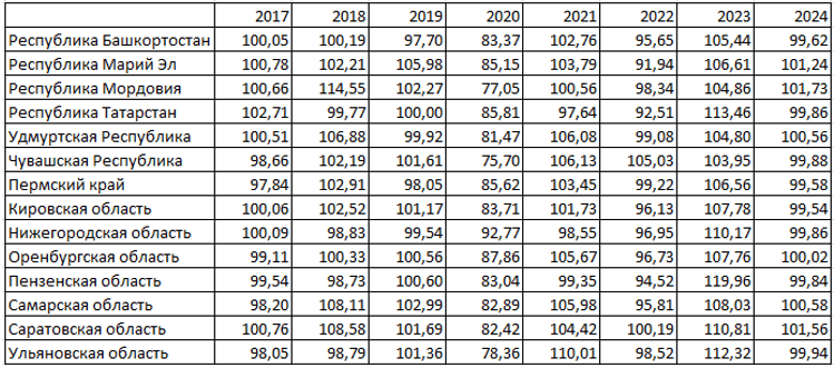 Динамика использования персональных компьютеров организациями, в % к предыдущему году