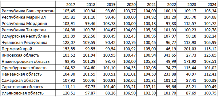 Динамика использования населением широкополосного Интернета на 100 человек населения, в % к предыдущему году.