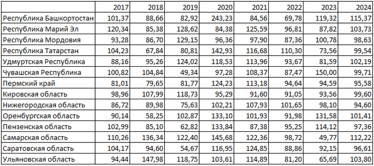 Динамика инновационной активности, в % к предыдущему году