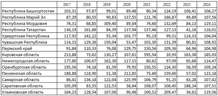 Динамика затрат на инновационную деятельность организаций, в % к предыдущему году