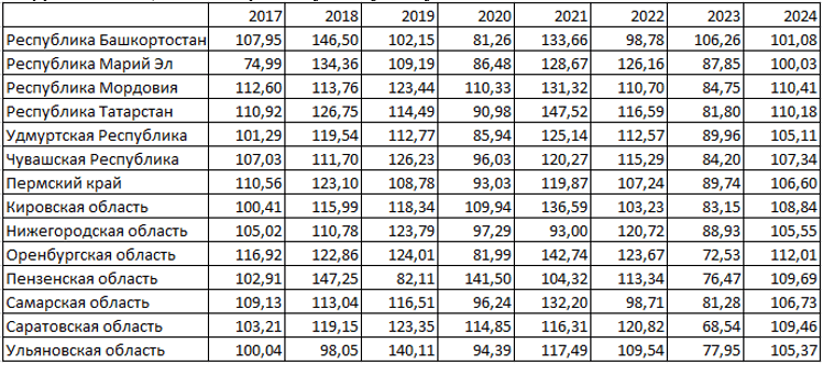 Динамика инновационных товаров (полученных от цифровизации), в % к предыдущему году