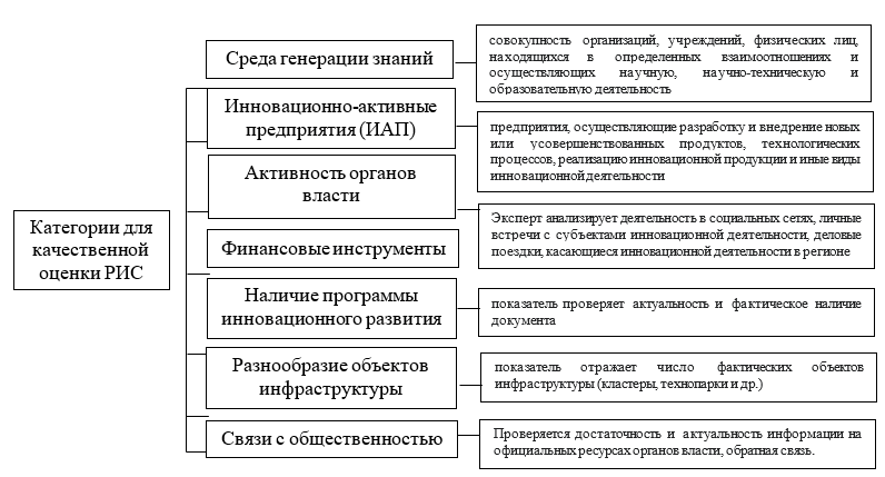 Категории для оценки качественных характеристик РИС