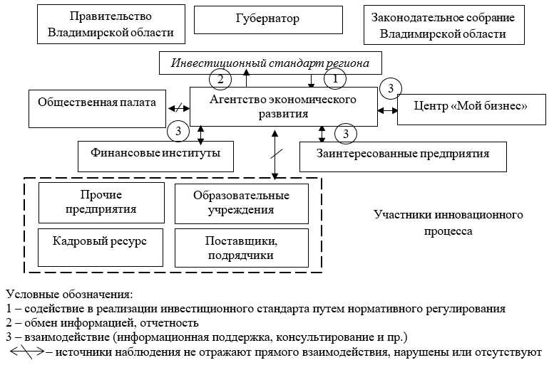 Модель регионального управления инновационными системами (на примере Владимирской области) в интерпретации «как есть»