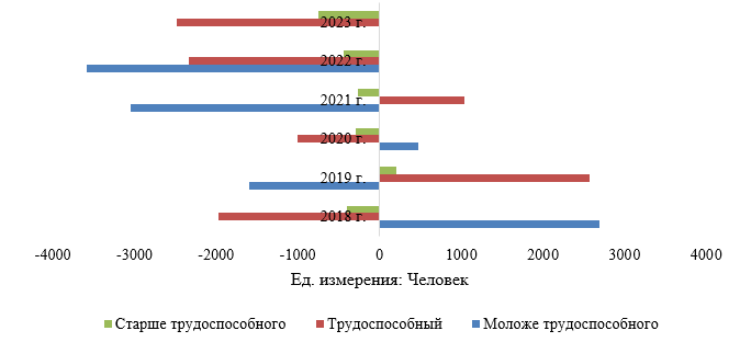 Миграционный прирост/убыль по возрастным группам [3], 2018-2023