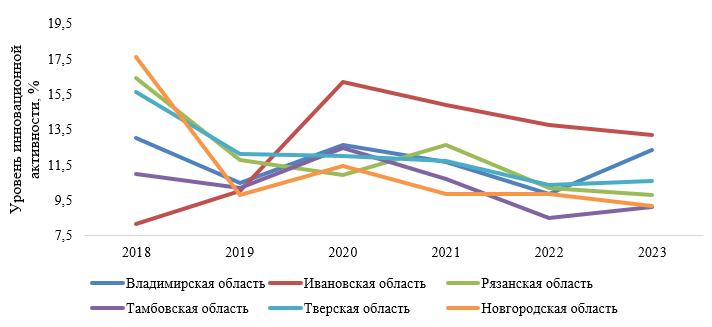 Уровень инновационной активности регионов ЦФО, 2018-2023 гг.