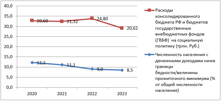 Сопоставительный анализ динамики расходов консолидированного бюджета РФ и бюджетов государственных фондов (ГВБФ) на социальную политику (трлн. руб.)  и численности населения с денежными доходами ниже границы бедности