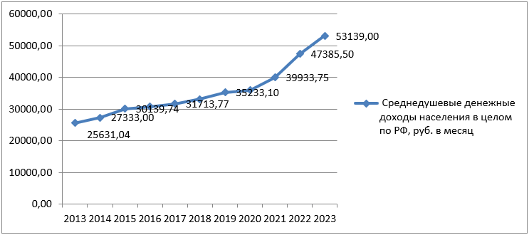 Динамика среднедушевых денежных доходов населения в целом по РФ, руб. в мес.